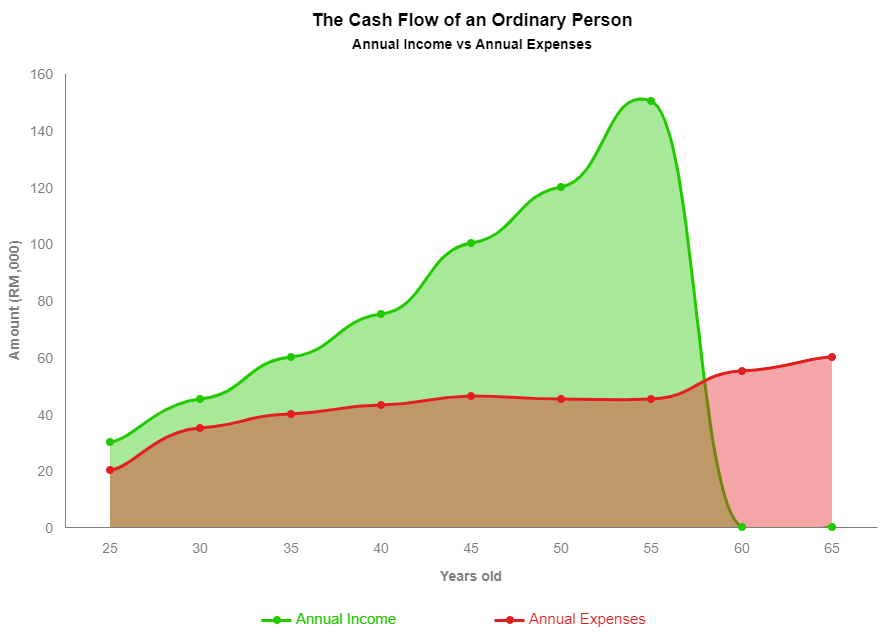 The graph of the cash flow of an ordinary person