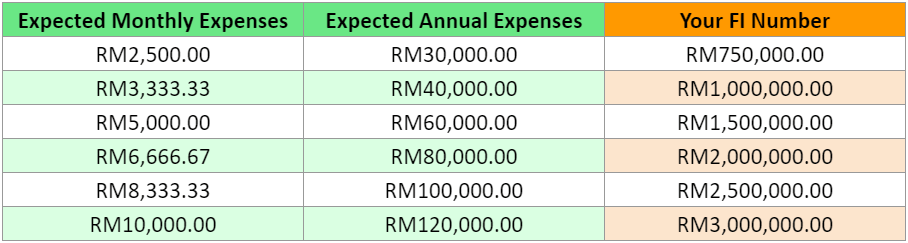 This is a table showing your financial independence number based on different expected expenses