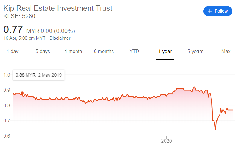 The 1 year share price chart of KIP Real Estate Investment Trust