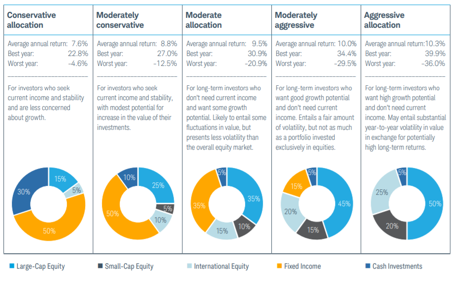 Strategy for asset allocation according to your risk tolerance.