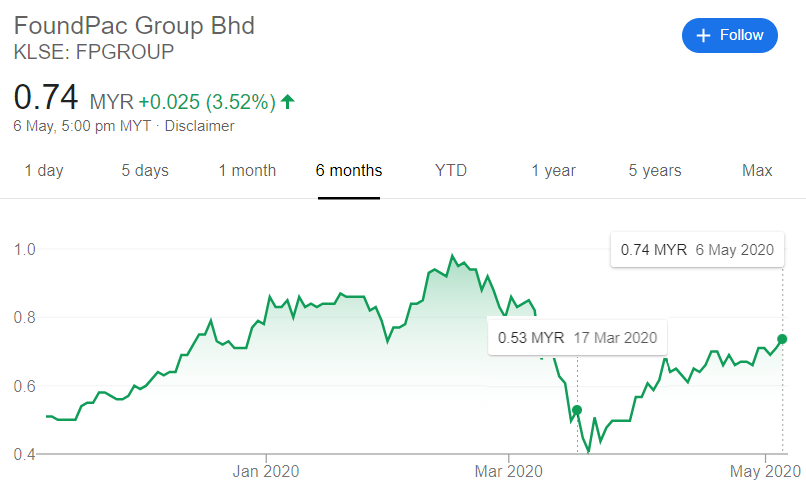 I have panic sell my Foundpac share at RM0.54 each, but now the price is already at RM0.74 on 6th May 2020.