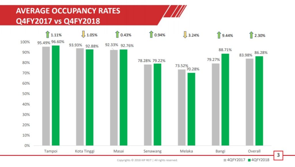 The average occupancy rates of KIP REIT