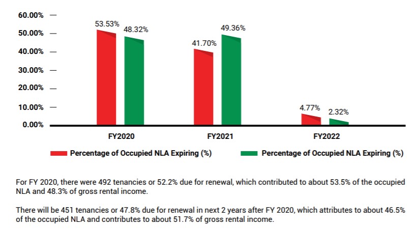 The lease expiry profile and renewals of KIP REIT