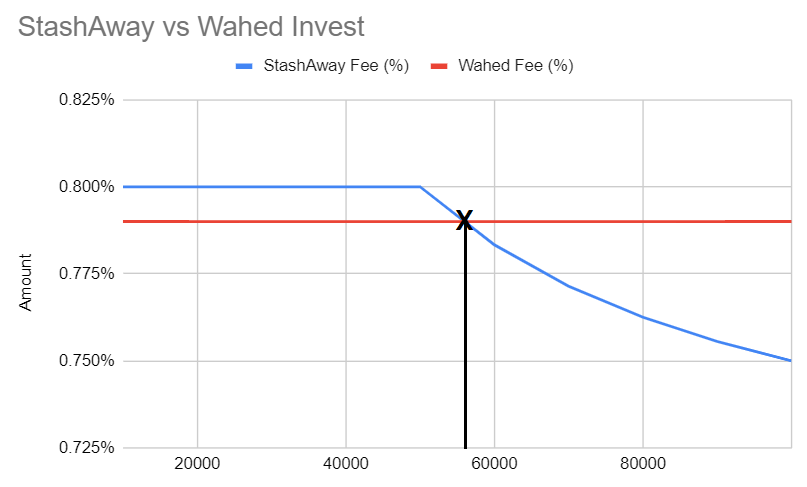 A graph of fee comparison between StashAway and Wahed Invest from RM0 to RM100K.