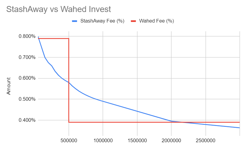 A graph of fee comparison between StashAway and Wahed Invest from RM0 to RM3 millions.