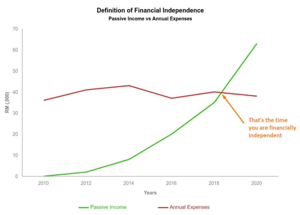 The graph that shows the intersection point where we will reach financial independence