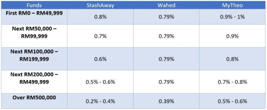 The fee comparison between Malaysian robo-advisors