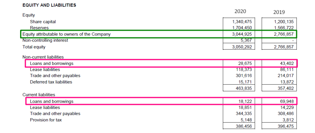 Balance Sheet of Time DotCom in 2020