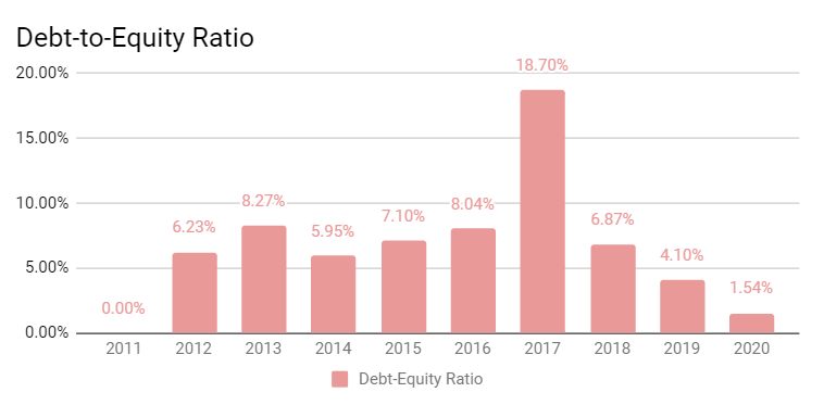 Debt Equity Ratio of Time Dotcom in past 10 years