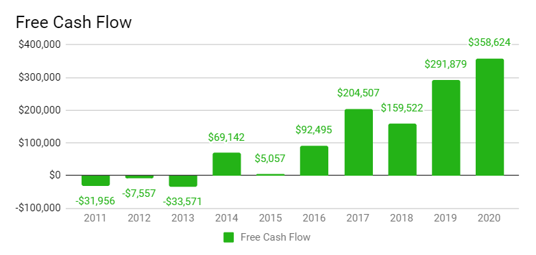 Free Cash Flow (FCF) of Time Dotcom in past 10 years