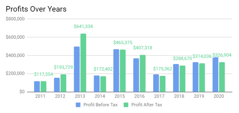 Profit Before Tax and Profit After Tax of Time Dotcom in past 10 years