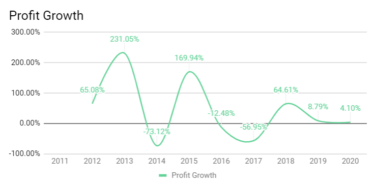 Profit Growth of Time Dotcom in past 10 years