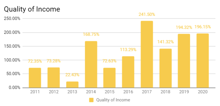 Quality of Income (QOI) of Time Dotcom in past 10 years