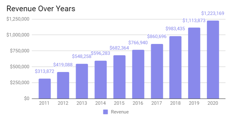 Revenue of Time Dotcom in past 10 years