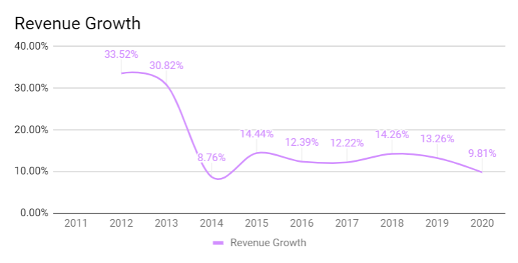 Revenue Growth of Time Dotcom in past 10 years