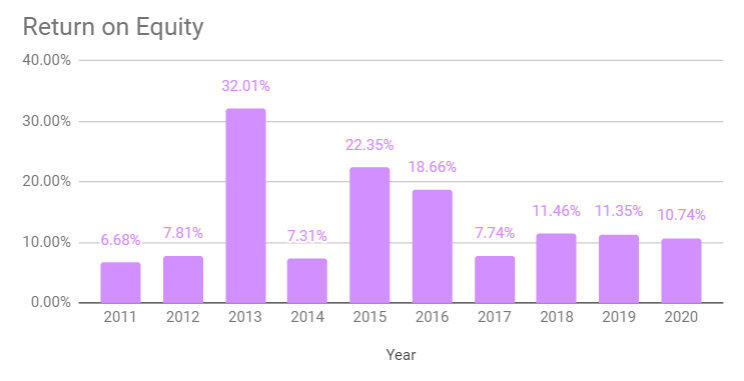 Return on Equity (RoE) of Time Dotcom in past 10 years