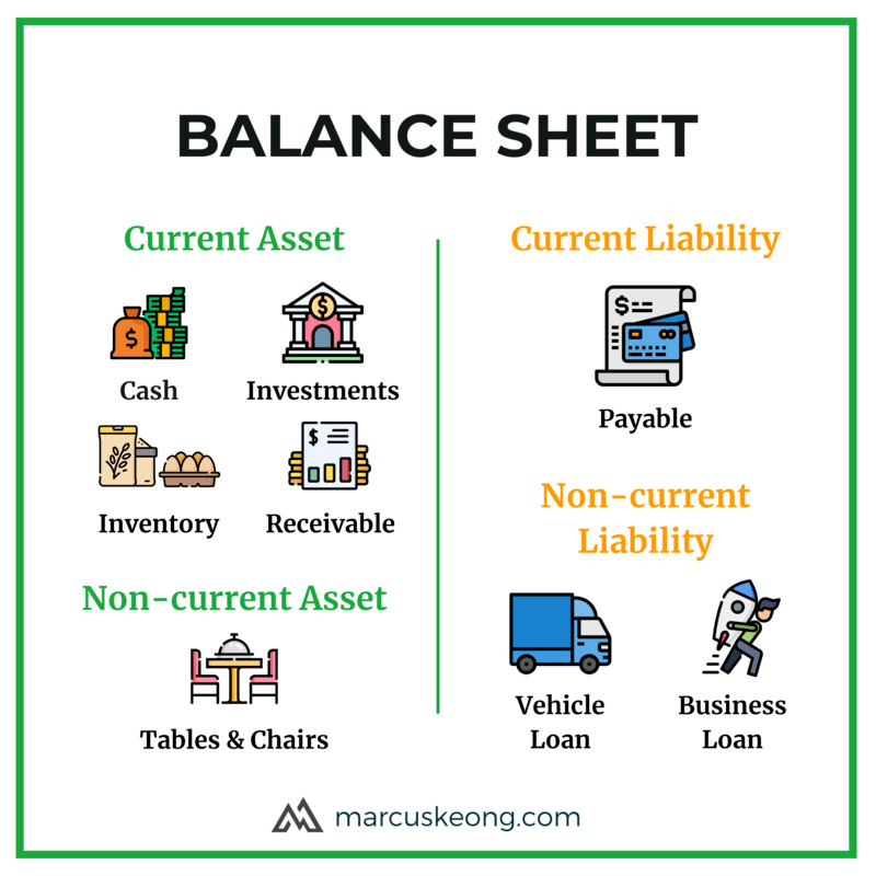 The balance sheet of our Nasi Lemak Business with current assets, non-current assets, current and non-current liabilities