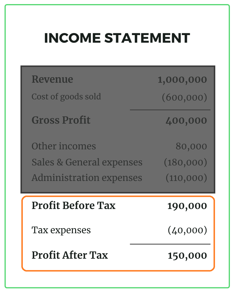 This is an income statement highlighting profit after tax