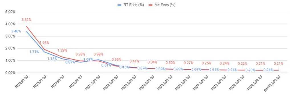 The Fee % for different amount of transactions for Rakuten Trade vs MPlus