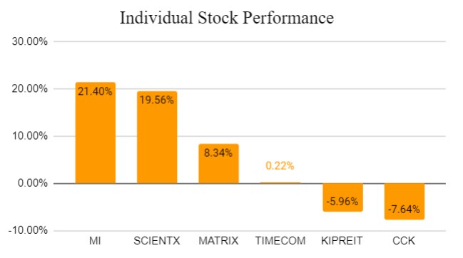 Individual Stock Performance of Marcus's Stock Portfolio Update in August 2021