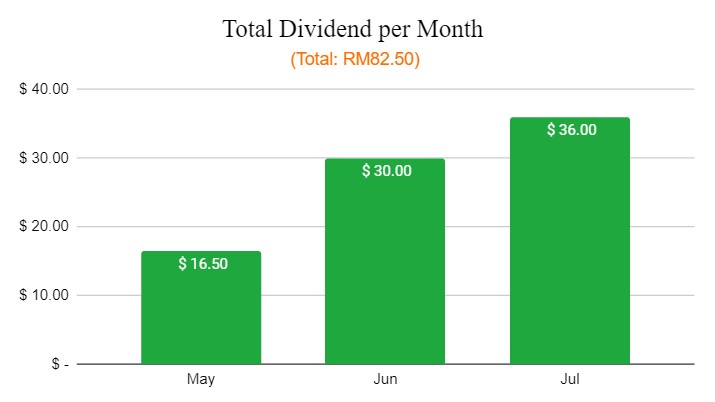 Monthly Dividend of Marcus's Stock Portfolio Update in August 2021