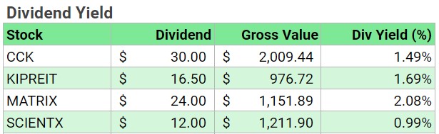 Dividend Yield of Marcus's Stock Portfolio Update in August 2021