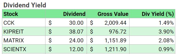Dividend Yield of Marcus's Stock Portfolio Update in September 2021