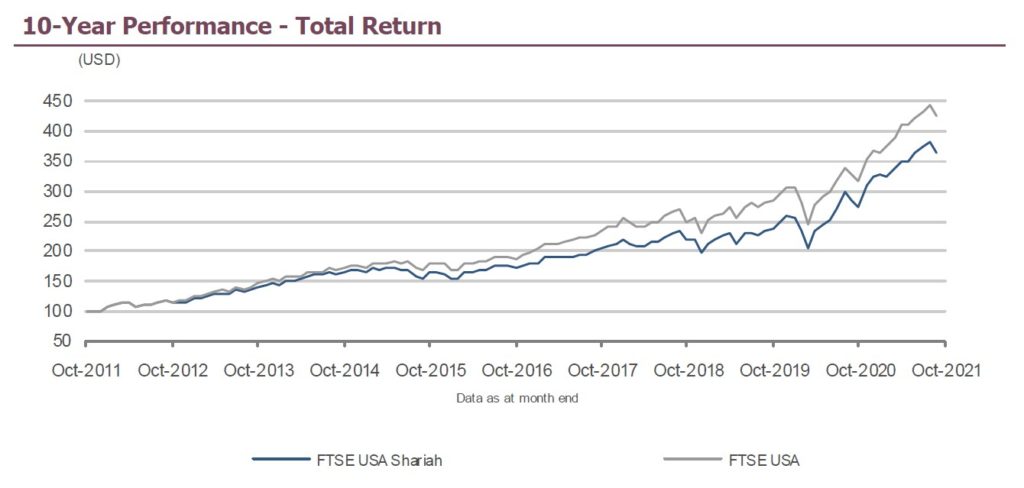 10-Year Performance of total return between FTSE USA Shariah and FTSE USA