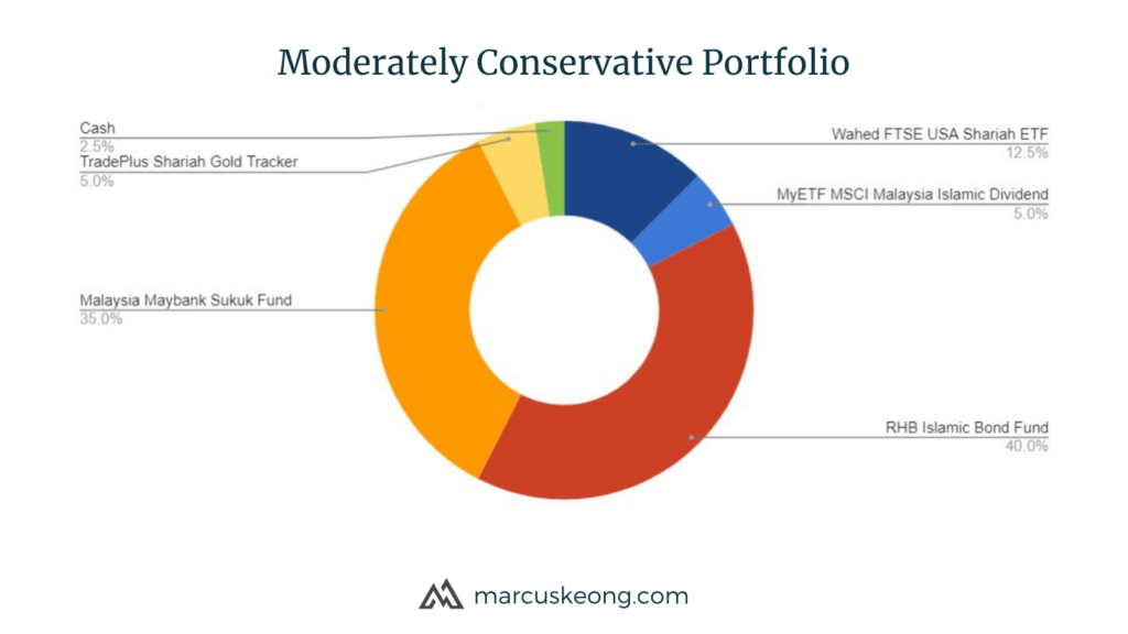 The components of "Moderately Conservative" Wahed Invest portfolio