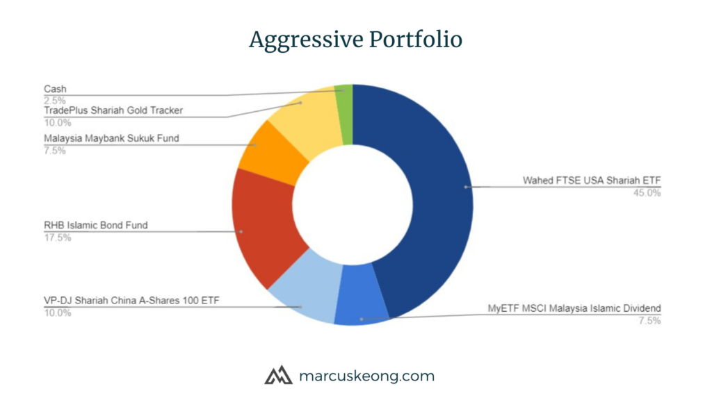 The components of "Aggressive" Wahed Invest portfolio