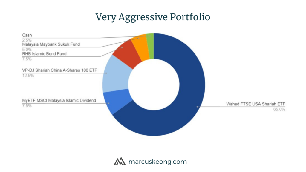The components of "Very Aggressive" Wahed Invest portfolio