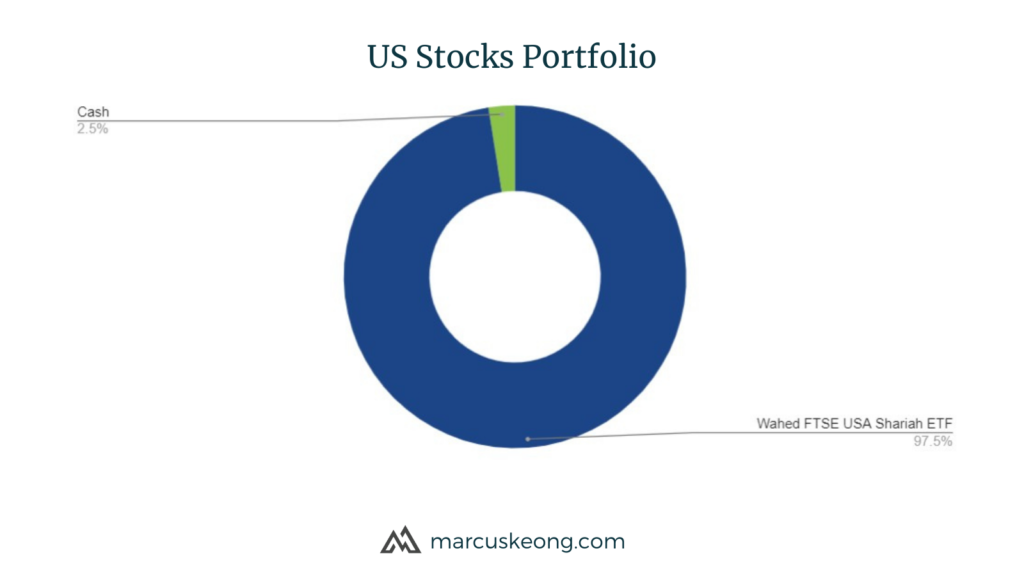 The "US Stocks" Wahed Invest portfolio