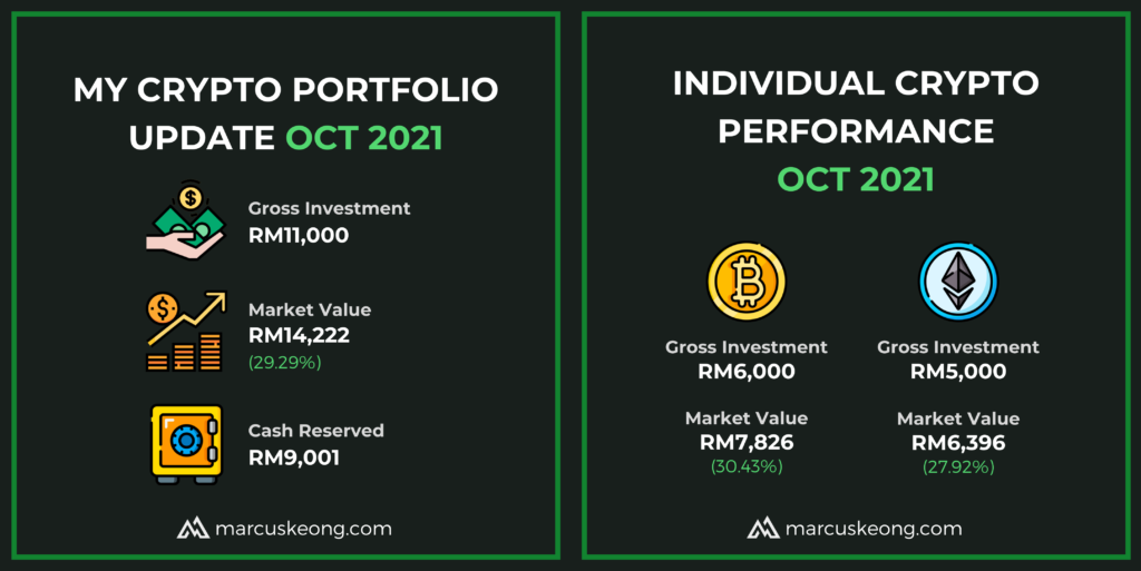 The summary of my Crypto Portfolio on October 2021