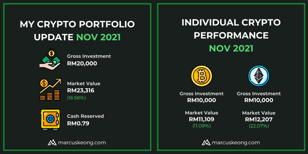 The summary of my Crypto Portfolio on November 2021